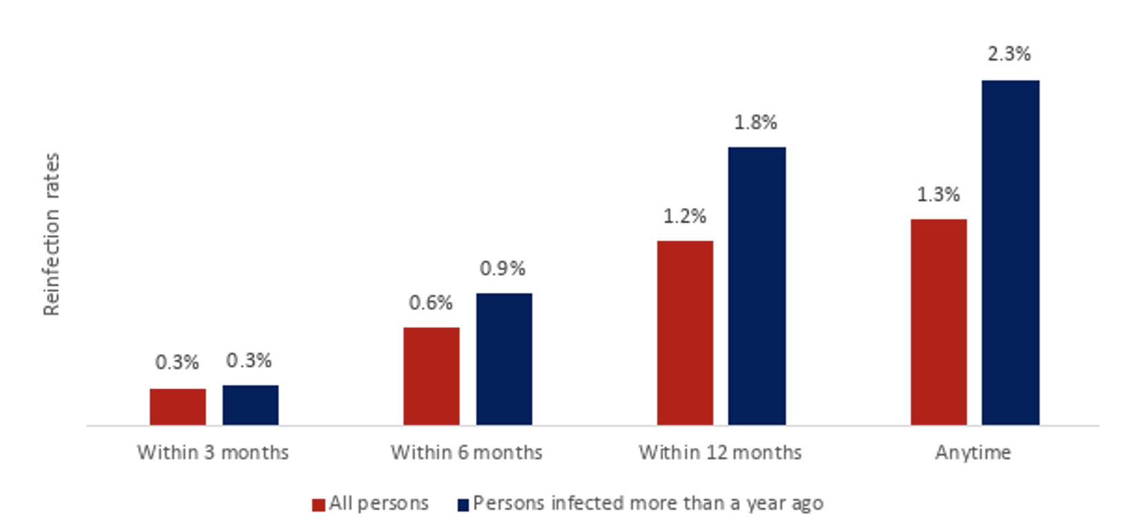 risk of reinfection